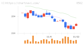 福島銀行(8562)の日足チャート