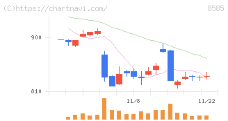 オリエントコーポレーション(8585)の日足チャート