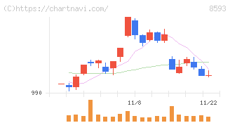 三菱ＨＣキャピタル(8593)の日足チャート