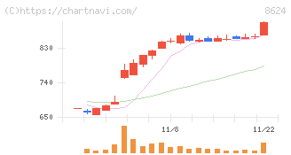 いちよし証券(8624)の日足チャート