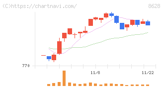 松井証券(8628)の日足チャート