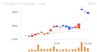 ＳＯＭＰＯホールディングス(8630)の日足チャート