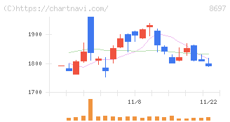 日本取引所グループ(8697)の日足チャート
