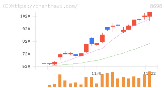 マネックスグループ(8698)の日足チャート