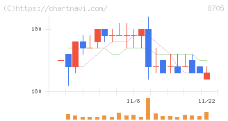 日産証券グループ(8705)の日足チャート