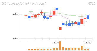 アニコム　ホールディングス(8715)の日足チャート