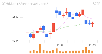 ＭＳ＆ＡＤインシュアランスグループホールディングス(8725)の日足チャート