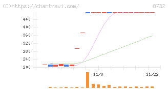 マネーパートナーズグループ(8732)の日足チャート