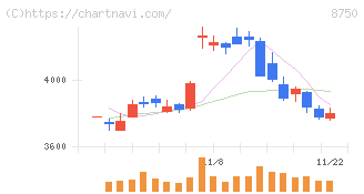 第一生命ホールディングス(8750)の日足チャート