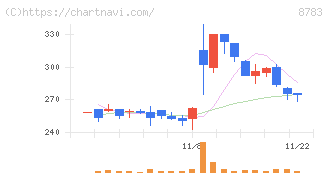 ＧＦＡ(8783)の日足チャート