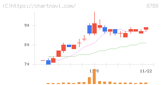 フィンテック　グローバル(8789)の日足チャート