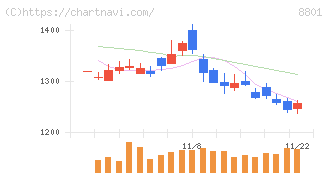 三井不動産(8801)の日足チャート