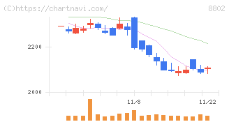三菱地所(8802)の日足チャート