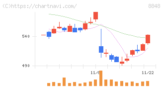 レオパレス２１(8848)の日足チャート
