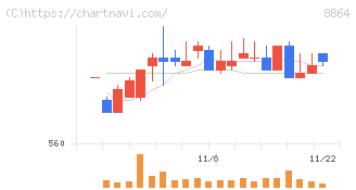 空港施設(8864)の日足チャート