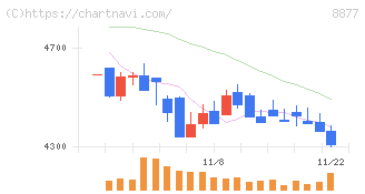 エスリード(8877)の日足チャート
