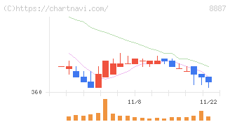 クミカ(8887)の日足チャート