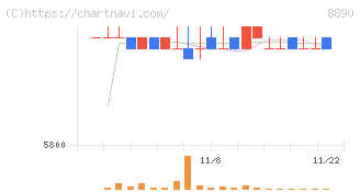 レーサム(8890)の日足チャート