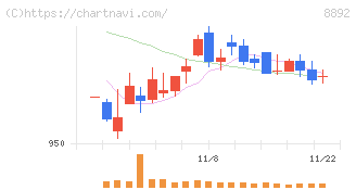 日本エスコン(8892)の日足チャート