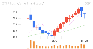 ＲＥＶＯＬＵＴＩＯＮ(8894)の日足チャート