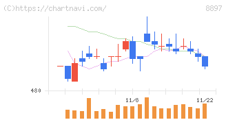ＭＩＲＡＲＴＨホールディングス(8897)の日足チャート