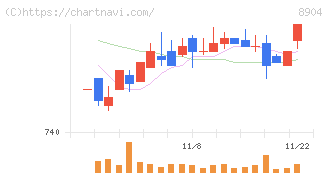 ＡＶＡＮＴＩＡ(8904)の日足チャート