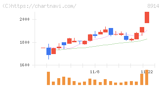 エリアリンク(8914)の日足チャート