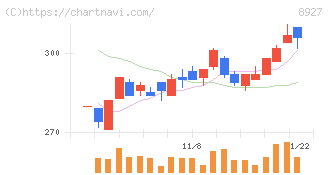 明豊エンタープライズ(8927)の日足チャート