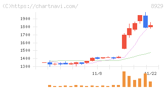 青山財産ネットワークス(8929)の日足チャート