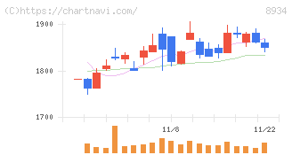サンフロンティア不動産(8934)の日足チャート
