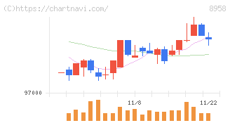 グローバル・ワン不動産投資法人(8958)の日足チャート