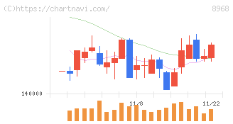 福岡リート投資法人(8968)の日足チャート