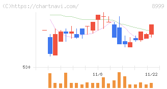 グランディハウス(8999)の日足チャート