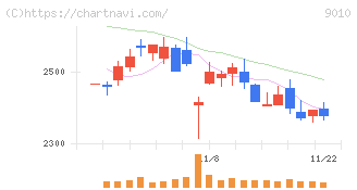 富士急行(9010)の日足チャート