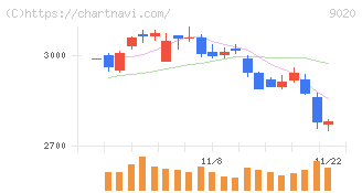 東日本旅客鉄道(9020)の日足チャート