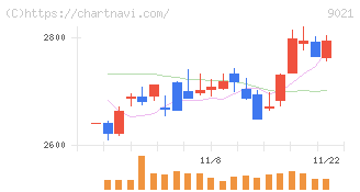 西日本旅客鉄道(9021)の日足チャート