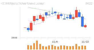 東海旅客鉄道(9022)の日足チャート