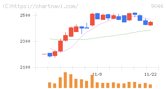 南海電気鉄道(9044)の日足チャート