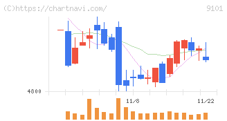 日本郵船(9101)の日足チャート