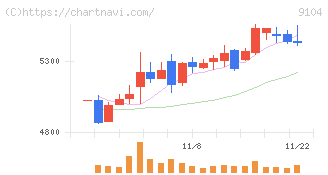 商船三井(9104)の日足チャート