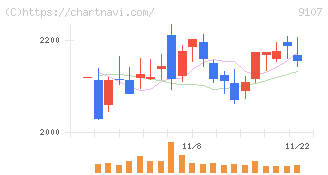 川崎汽船(9107)の日足チャート
