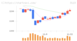 飯野海運(9119)の日足チャート