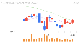 九州旅客鉄道(9142)の日足チャート