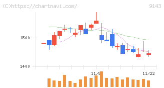 ＳＧホールディングス(9143)の日足チャート