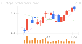 ライズ・コンサルティング・グループ(9168)の日足チャート