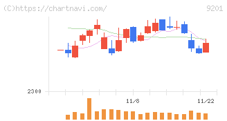 日本航空(9201)の日足チャート