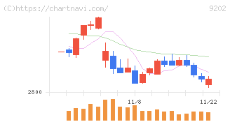 ＡＮＡホールディングス(9202)の日足チャート