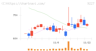 マイクロ波化学(9227)の日足チャート