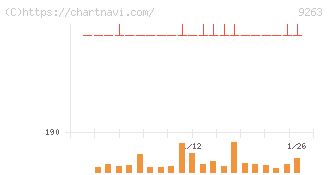 ビジョナリーホールディングス(9263)の日足チャート