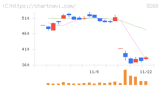 オプティマスグループ(9268)の日足チャート